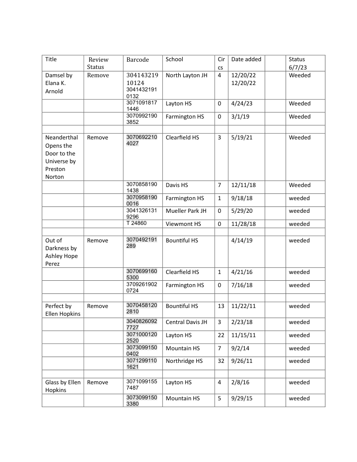 Status column dated June 7, 2023 with weeded entries.