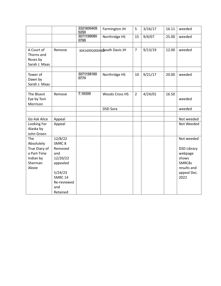 Table rows for Go Ask Alice and Looking for Alaska say Appeal and Not weeded; Absolutely True Diary row reports removal, appeal, later retention and Not weeded.