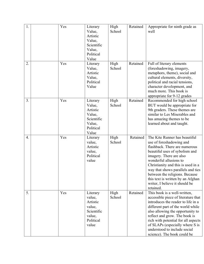 Vote 2 rows one through five: Yes answers in the vulgarity or violence column, High School and Retained entries.
