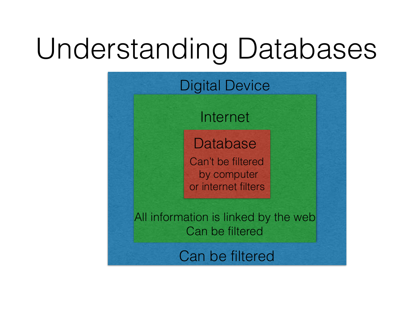 Peck’s diagram says database content cannot be filtered by computer or internet filters.